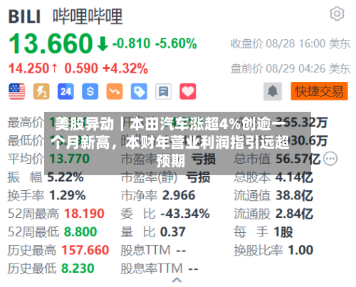 美股异动｜本田汽车涨超4%创逾一个月新高，本财年营业利润指引远超预期-第1张图片