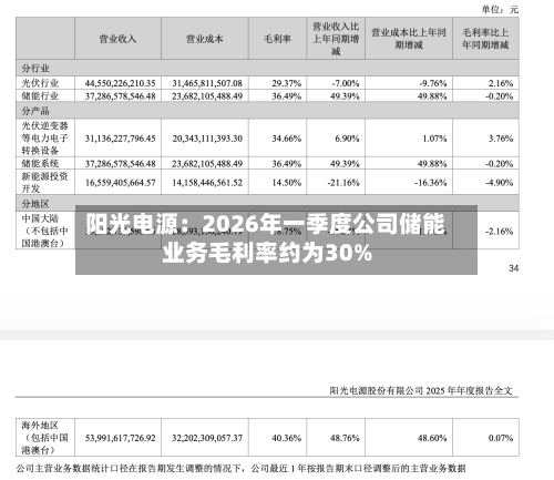 阳光电源：2026年一季度公司储能业务毛利率约为30%-第1张图片