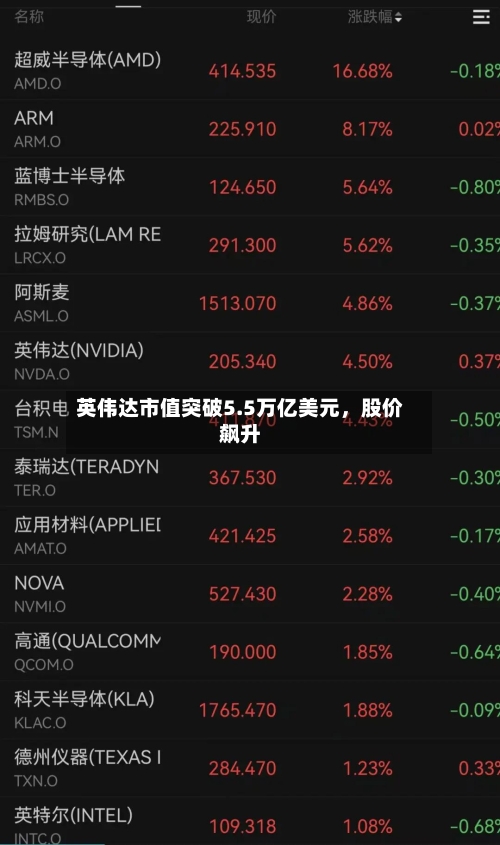 英伟达市值突破5.5万亿美元	，股价飙升-第1张图片