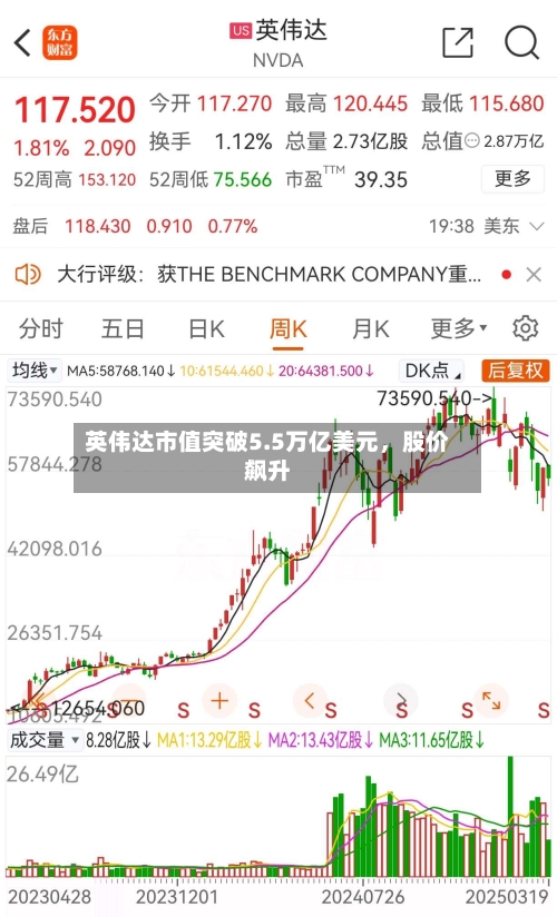 英伟达市值突破5.5万亿美元	，股价飙升-第2张图片