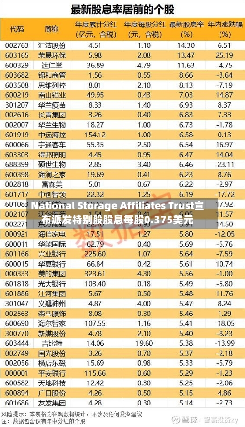 National Storage Affiliates Trust宣布派发特别股股息每股0.375美元-第1张图片
