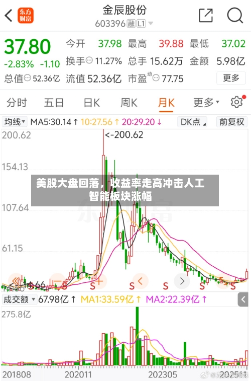 美股大盘回落，收益率走高冲击人工智能板块涨幅-第3张图片