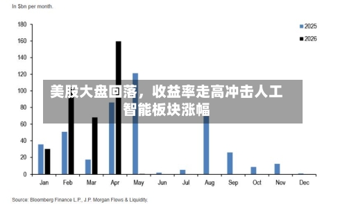 美股大盘回落，收益率走高冲击人工智能板块涨幅-第2张图片