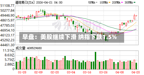 早盘：美股继续下滑 纳指下跌1.5%-第2张图片