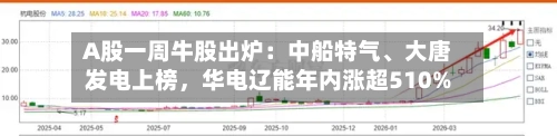 A股一周牛股出炉：中船特气、大唐发电上榜，华电辽能年内涨超510%-第1张图片