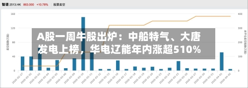 A股一周牛股出炉：中船特气、大唐发电上榜，华电辽能年内涨超510%-第3张图片