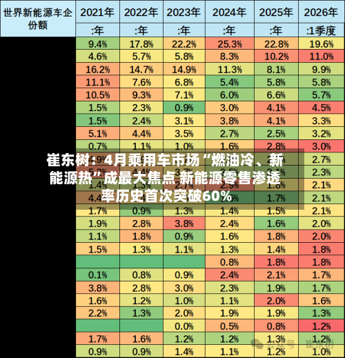 崔东树：4月乘用车市场“燃油冷、新能源热”成最大焦点 新能源零售渗透率历史首次突破60%-第1张图片