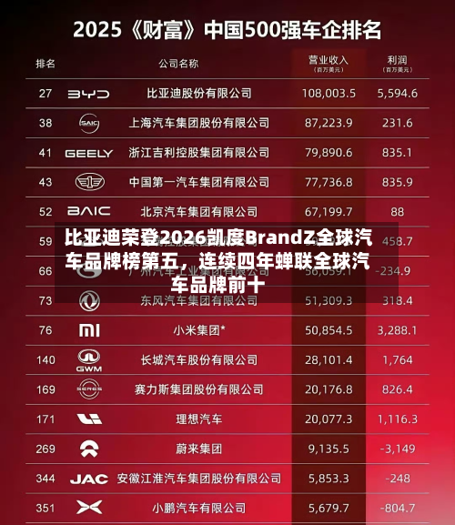 比亚迪荣登2026凯度BrandZ全球汽车品牌榜第五，连续四年蝉联全球汽车品牌前十-第1张图片