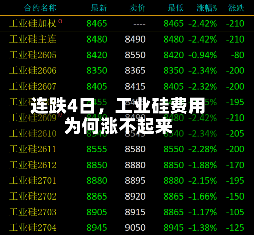连跌4日，工业硅费用为何涨不起来-第1张图片