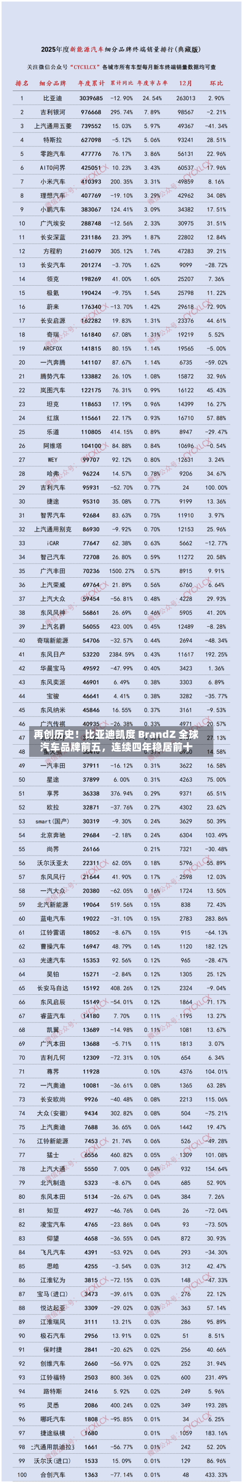 再创历史！比亚迪凯度 BrandZ 全球汽车品牌前五，连续四年稳居前十-第1张图片