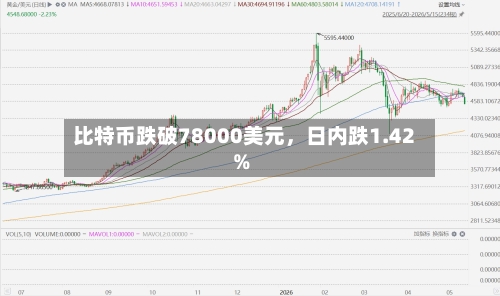 比特币跌破78000美元，日内跌1.42%-第1张图片