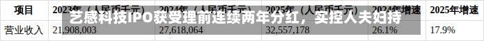 艺感科技IPO获受理前连续两年分红，实控人夫妇持股超67%，客户集中度较高-第1张图片