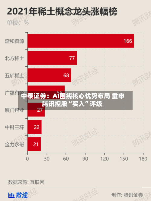 中泰证券：AI围绕核心优势布局 重申腾讯控股“买入	”评级-第1张图片