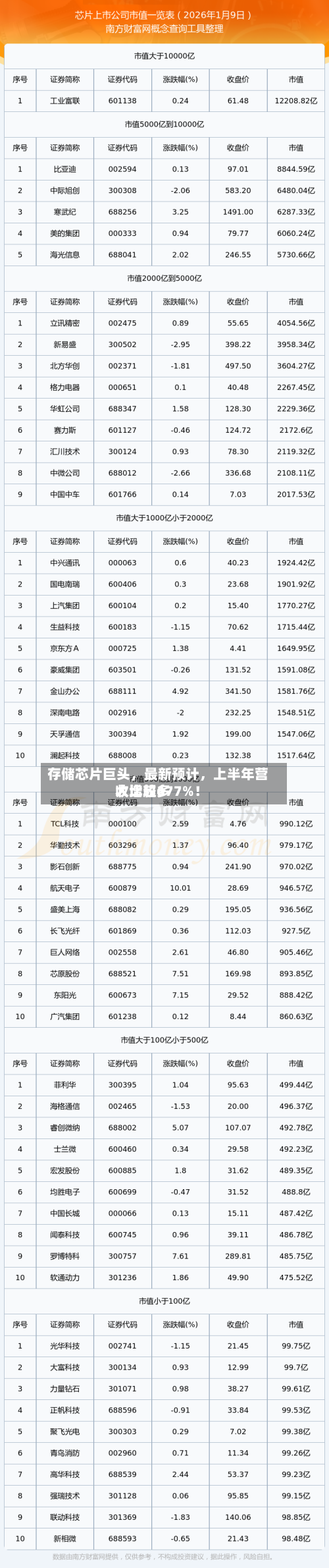 存储芯片巨头，最新预计	，上半年营收比较多大增超677%！-第3张图片