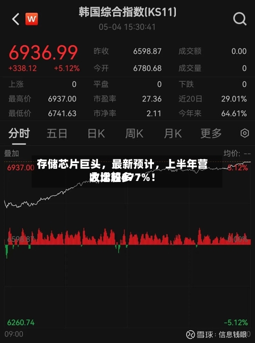 存储芯片巨头	，最新预计，上半年营收比较多大增超677%！-第2张图片