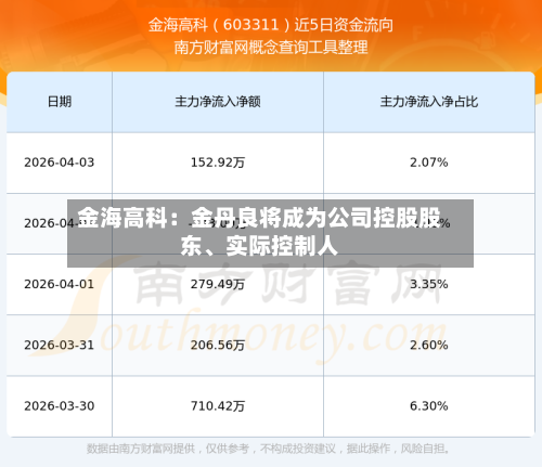 金海高科：金丹良将成为公司控股股东、实际控制人-第1张图片