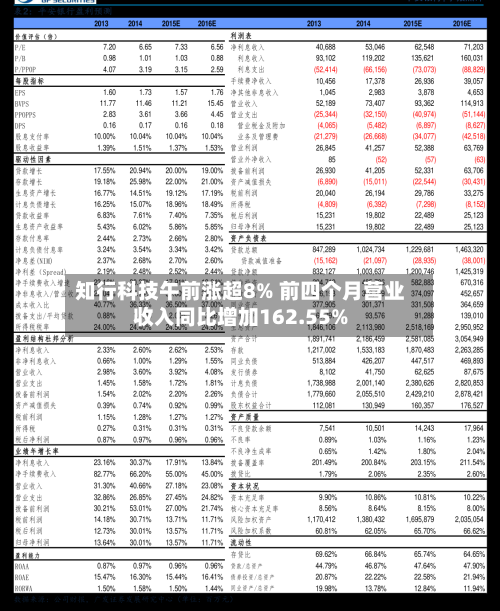 知行科技午前涨超8% 前四个月营业收入同比增加162.55%-第2张图片