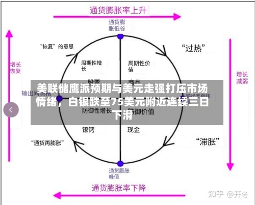 美联储鹰派预期与美元走强打压市场情绪	，白银跌至75美元附近连续三日下滑-第1张图片