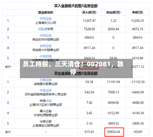 员工持股	，三天清仓！002081，跌停-第2张图片