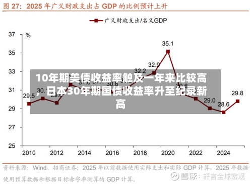 10年期美债收益率触及一年来比较高，日本30年期国债收益率升至纪录新高-第1张图片