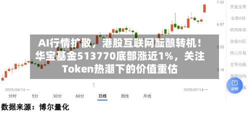 AI行情扩散，港股互联网酝酿转机！华宝基金513770底部涨近1%，关注Token热潮下的价值重估-第2张图片