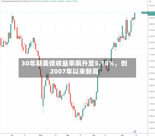 30年期美债收益率飙升至5.18%，创2007年以来新高-第1张图片