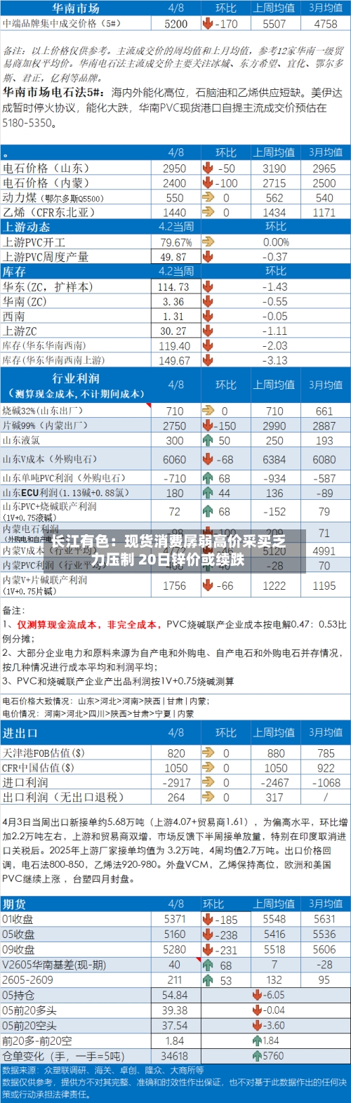 长江有色：现货消费孱弱高价采买乏力压制 20日锌价或续跌-第1张图片