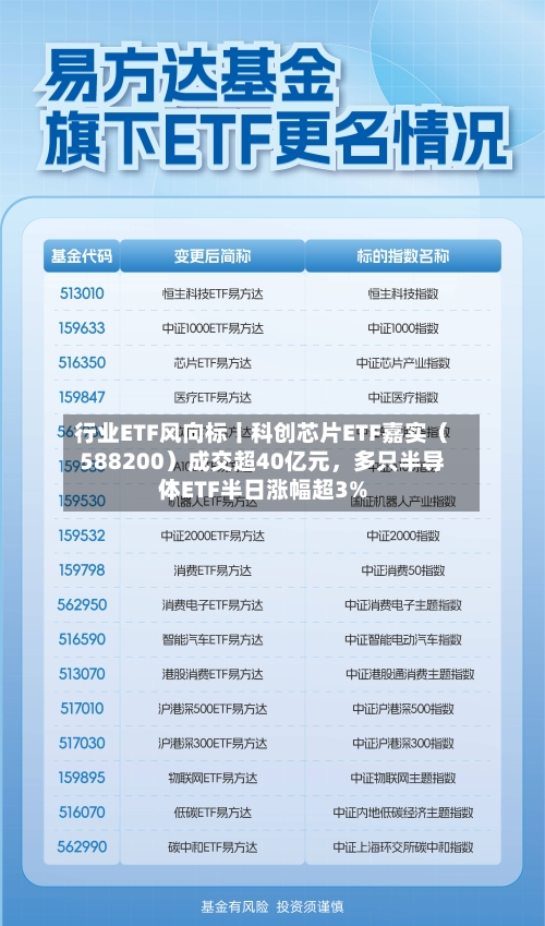 行业ETF风向标丨科创芯片ETF嘉实（588200）成交超40亿元	，多只半导体ETF半日涨幅超3%-第3张图片
