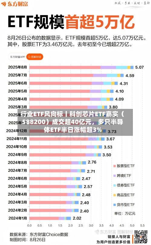 行业ETF风向标丨科创芯片ETF嘉实（588200）成交超40亿元，多只半导体ETF半日涨幅超3%-第1张图片
