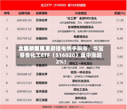 六氟磷酸锂费用企稳！氟化工、锂电携手飙涨	，华宝基金化工ETF（516020）盘中涨超2%！-第1张图片