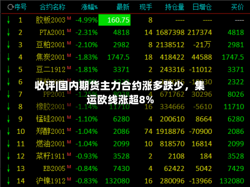 收评|国内期货主力合约涨多跌少，集运欧线涨超8%-第1张图片