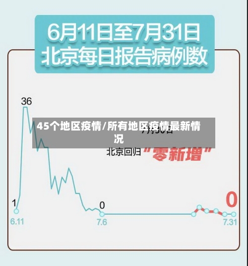 45个地区疫情/所有地区疫情最新情况-第1张图片