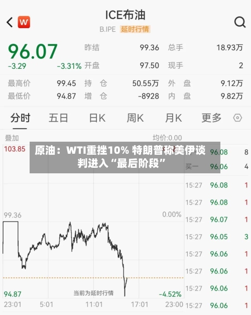 原油：WTI重挫10% 特朗普称美伊谈判进入“最后阶段”-第3张图片
