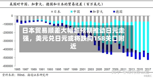 日本贸易顺差大幅超预期推动日元走强	，美元兑日元或将跌向158关口附近-第1张图片