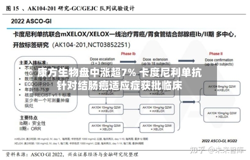 康方生物盘中涨超7% 卡度尼利单抗针对结肠癌适应症获批临床-第1张图片