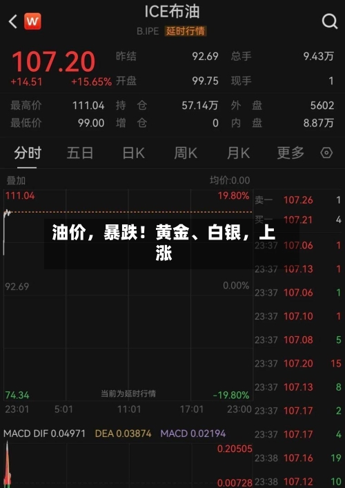 油价，暴跌！黄金、白银	，上涨-第1张图片