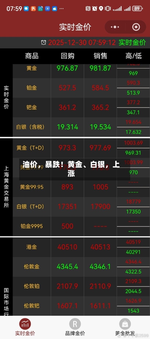 油价，暴跌！黄金	、白银，上涨-第2张图片