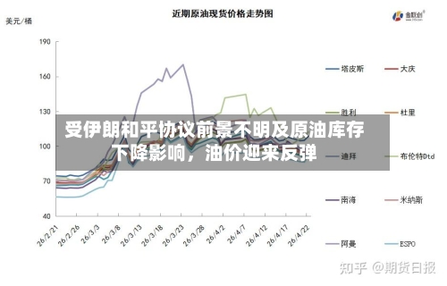 受伊朗和平协议前景不明及原油库存下降影响，油价迎来反弹-第1张图片