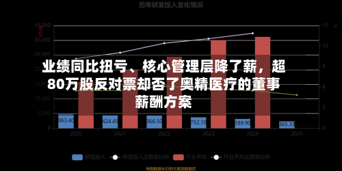 业绩同比扭亏	、核心管理层降了薪，超80万股反对票却否了奥精医疗的董事薪酬方案-第1张图片