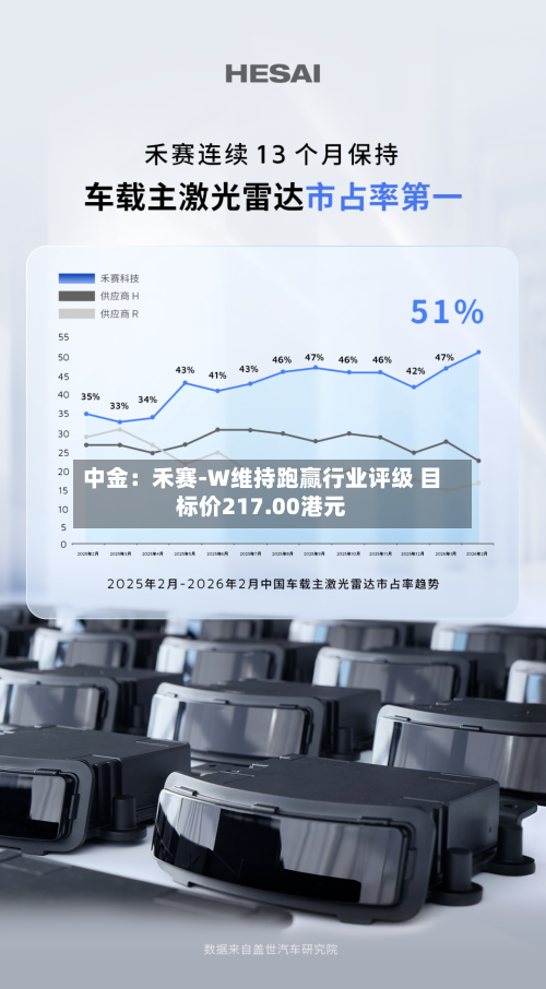 中金：禾赛-W维持跑赢行业评级 目标价217.00港元-第1张图片