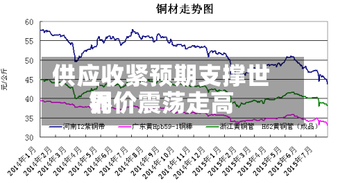 供应收紧预期支撑世界铜价震荡走高-第1张图片
