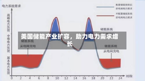 美国储能产业扩容，助力电力需求增长-第1张图片