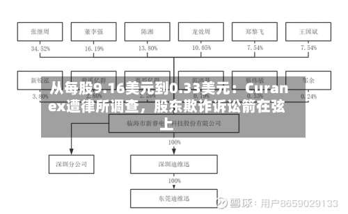 从每股9.16美元到0.33美元：Curanex遭律所调查，股东欺诈诉讼箭在弦上-第1张图片