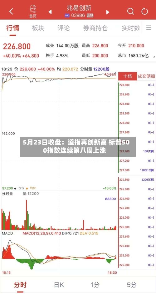 5月23日收盘：道指再创新高 标普500指数连续第八周上涨-第3张图片