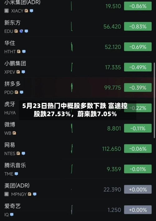 5月23日热门中概股多数下跌 富途控股跌27.53%，蔚来跌7.05%-第3张图片