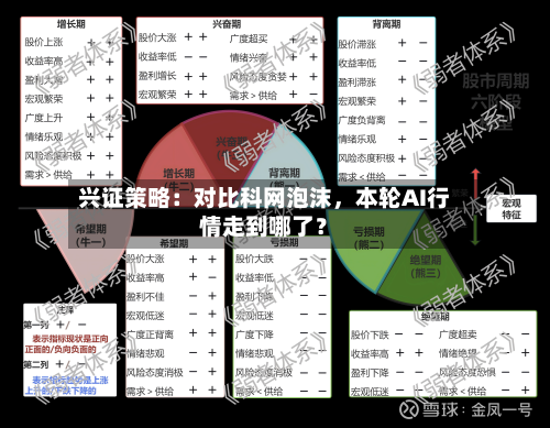 兴证策略：对比科网泡沫，本轮AI行情走到哪了？-第2张图片
