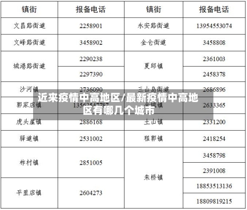 近来疫情中高地区/最新疫情中高地区有哪几个城市-第1张图片