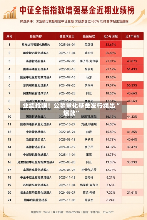 业绩抢眼！公募量化基金发行频出“爆款	”-第3张图片