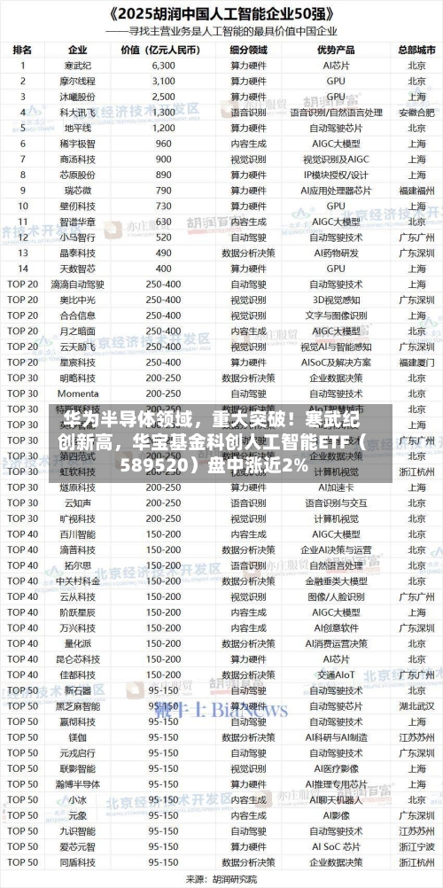 华为半导体领域，重大突破！寒武纪创新高	，华宝基金科创人工智能ETF（589520）盘中涨近2%-第3张图片