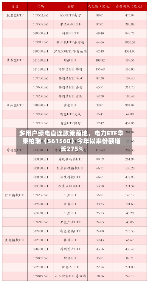 多用户绿电直连政策落地，电力ETF华泰柏瑞（561560）今年以来份额增长275%-第2张图片